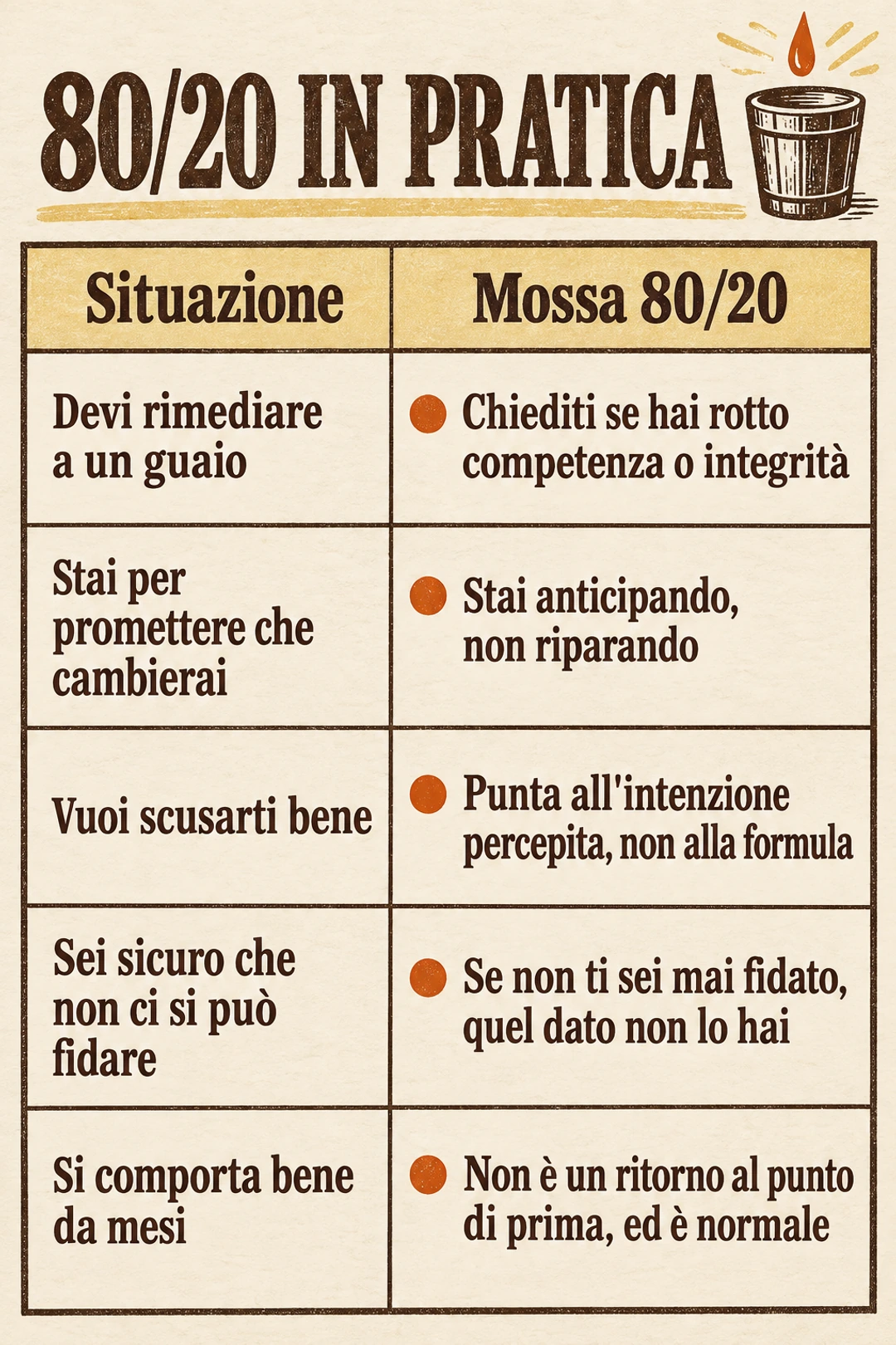 Schema 80/20 — La fiducia si costruisce a gocce e si perde a secchi