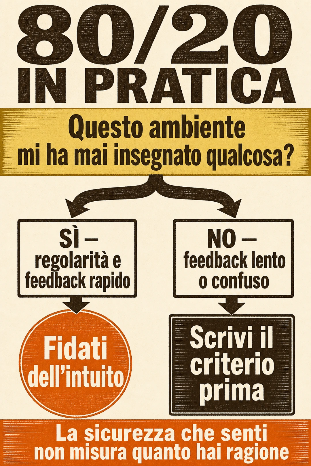Schema 80/20 — La mente ha due marce, e la veloce guida quasi sempre