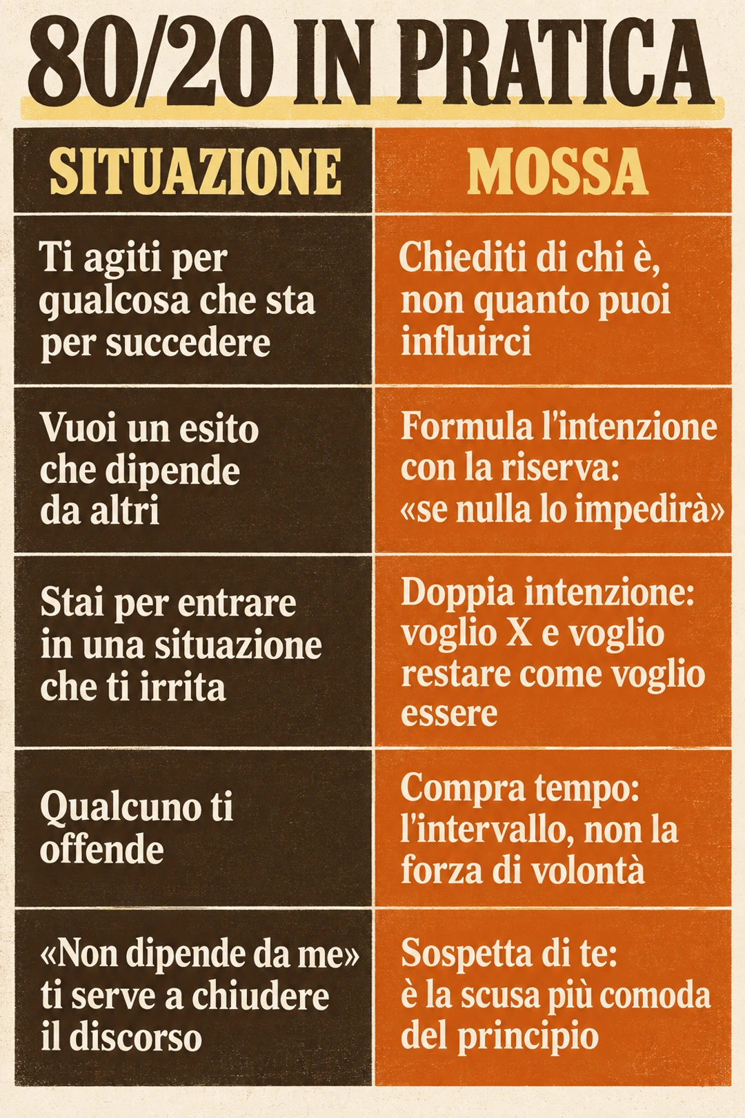 Schema 80/20 — La serenità comincia dove finisce il controllo