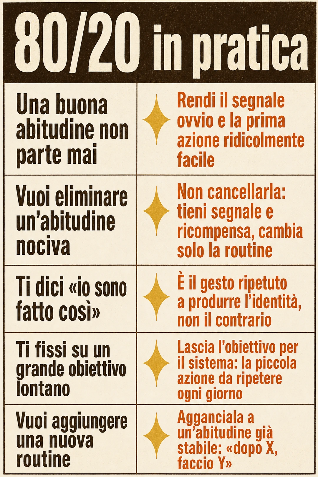 Schema 80/20 — Non sei ciò che decidi, sei ciò che ripeti